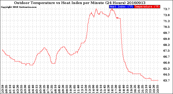 Milwaukee Weather Outdoor Temperature<br>vs Heat Index<br>per Minute<br>(24 Hours)