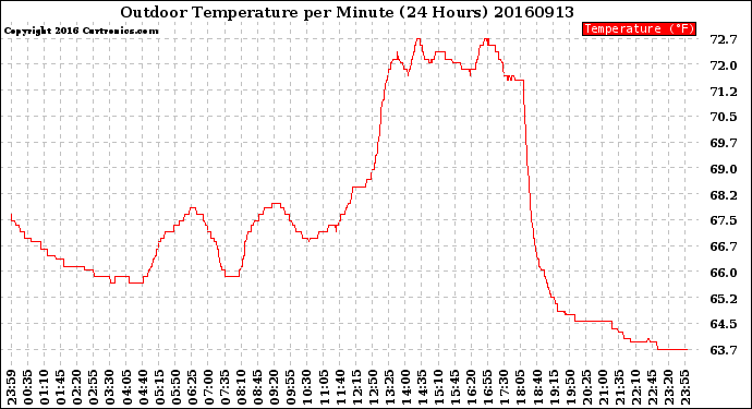 Milwaukee Weather Outdoor Temperature<br>per Minute<br>(24 Hours)