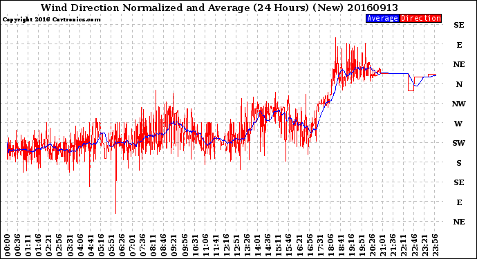 Milwaukee Weather Wind Direction<br>Normalized and Average<br>(24 Hours) (New)