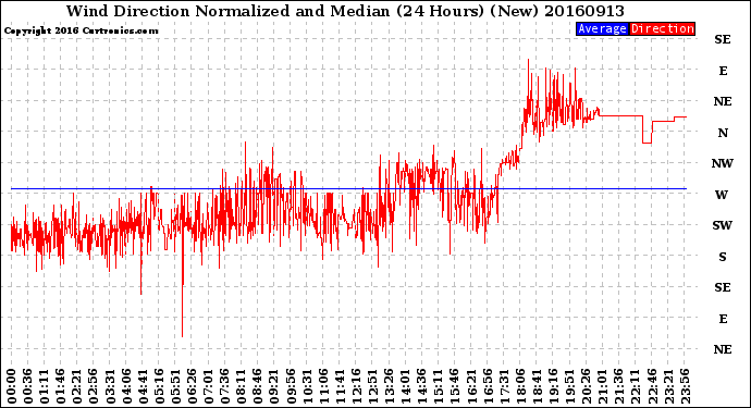 Milwaukee Weather Wind Direction<br>Normalized and Median<br>(24 Hours) (New)