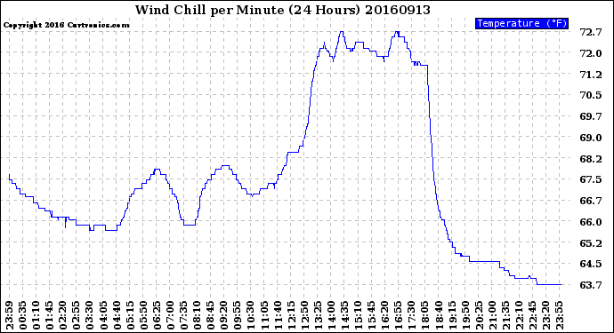 Milwaukee Weather Wind Chill<br>per Minute<br>(24 Hours)