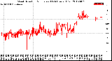 Milwaukee Weather Wind Direction<br>Normalized<br>(24 Hours) (Old)