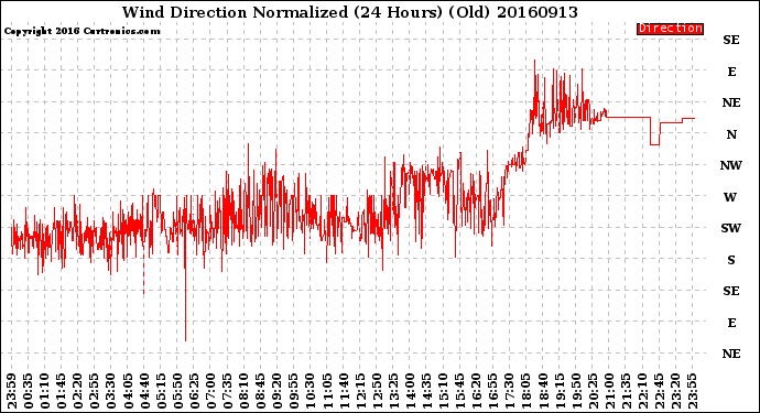 Milwaukee Weather Wind Direction<br>Normalized<br>(24 Hours) (Old)