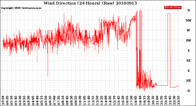 Milwaukee Weather Wind Direction<br>(24 Hours) (Raw)