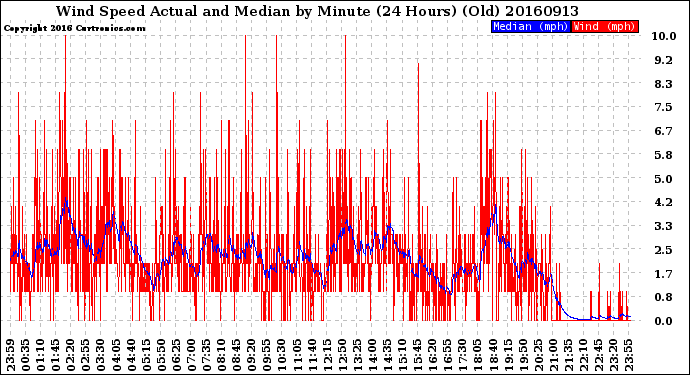 Milwaukee Weather Wind Speed<br>Actual and Median<br>by Minute<br>(24 Hours) (Old)