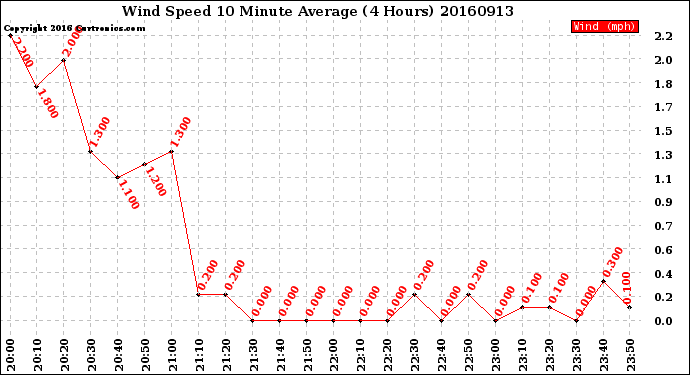 Milwaukee Weather Wind Speed<br>10 Minute Average<br>(4 Hours)