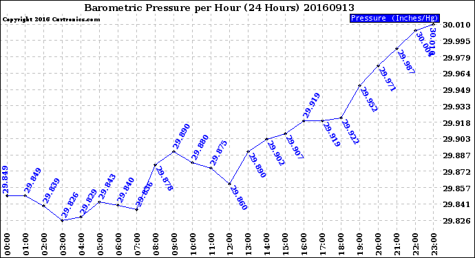 Milwaukee Weather Barometric Pressure<br>per Hour<br>(24 Hours)