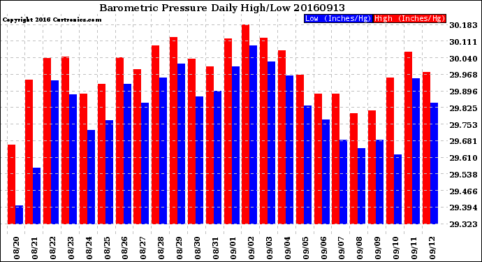 Milwaukee Weather Barometric Pressure<br>Daily High/Low