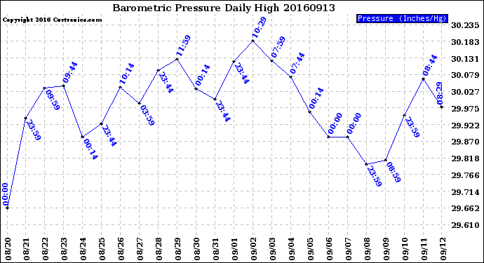 Milwaukee Weather Barometric Pressure<br>Daily High