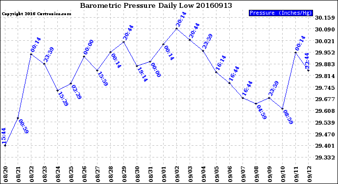 Milwaukee Weather Barometric Pressure<br>Daily Low