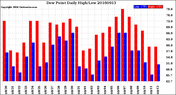 Milwaukee Weather Dew Point<br>Daily High/Low