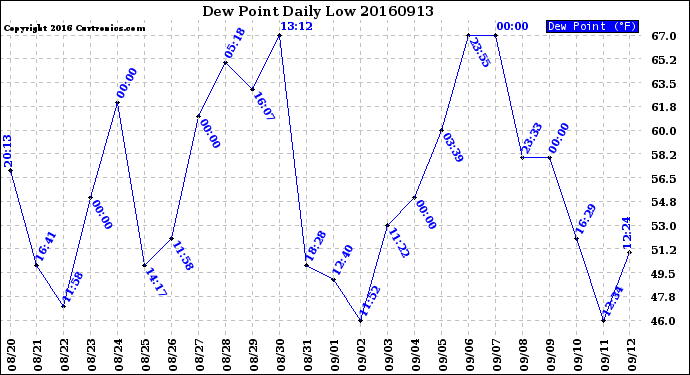 Milwaukee Weather Dew Point<br>Daily Low