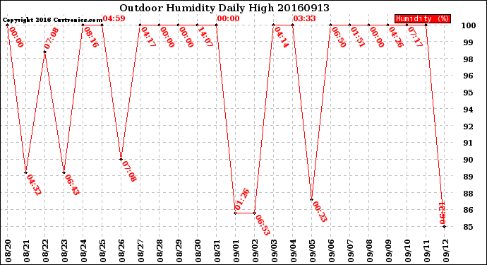 Milwaukee Weather Outdoor Humidity<br>Daily High