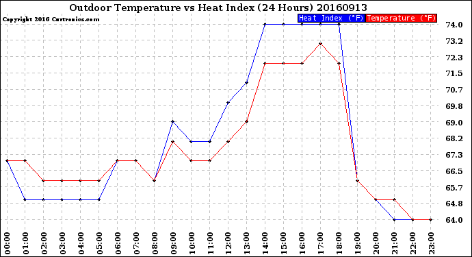 Milwaukee Weather Outdoor Temperature<br>vs Heat Index<br>(24 Hours)