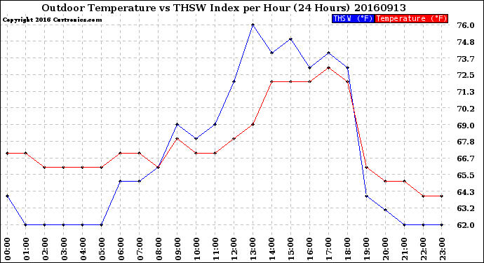 Milwaukee Weather Outdoor Temperature<br>vs THSW Index<br>per Hour<br>(24 Hours)