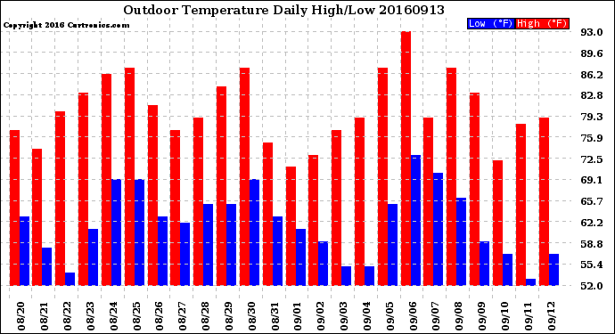 Milwaukee Weather Outdoor Temperature<br>Daily High/Low