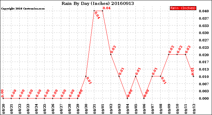 Milwaukee Weather Rain<br>By Day<br>(Inches)