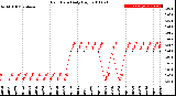 Milwaukee Weather Rain Rate<br>Daily High