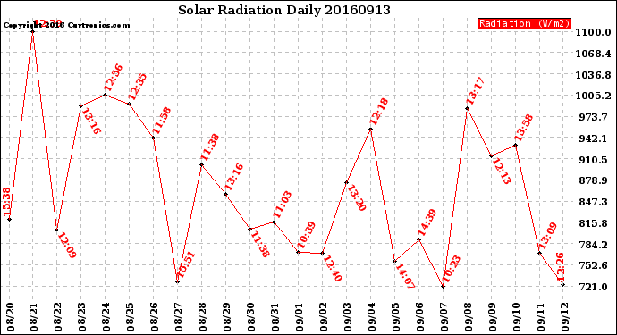 Milwaukee Weather Solar Radiation<br>Daily