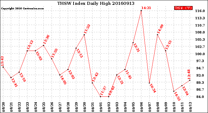 Milwaukee Weather THSW Index<br>Daily High