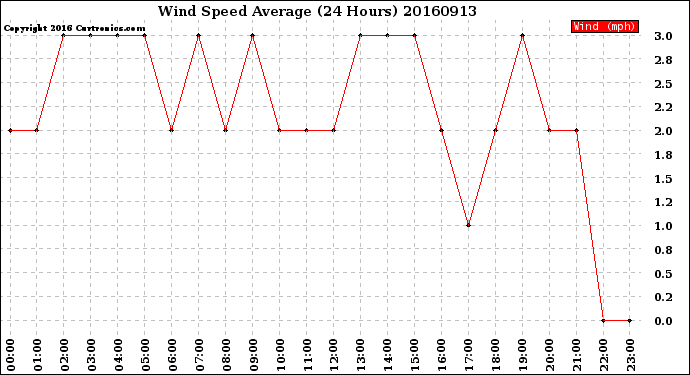 Milwaukee Weather Wind Speed<br>Average<br>(24 Hours)