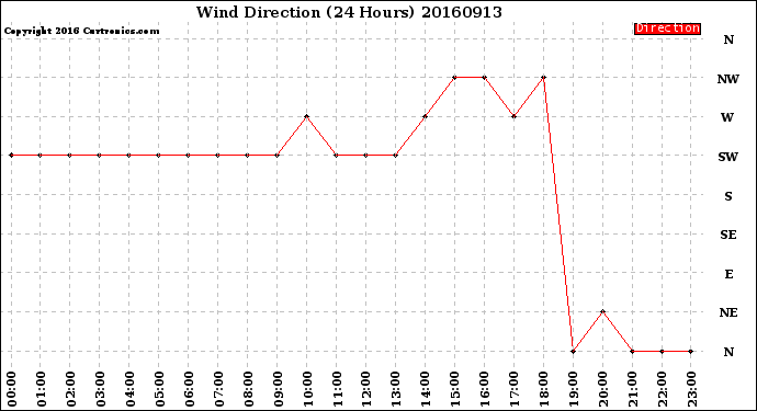 Milwaukee Weather Wind Direction<br>(24 Hours)