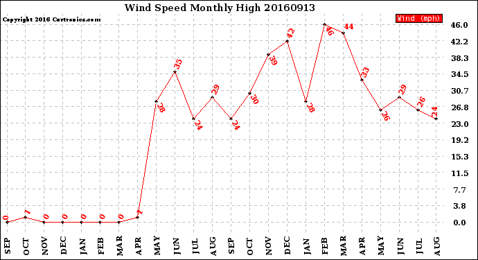 Milwaukee Weather Wind Speed<br>Monthly High