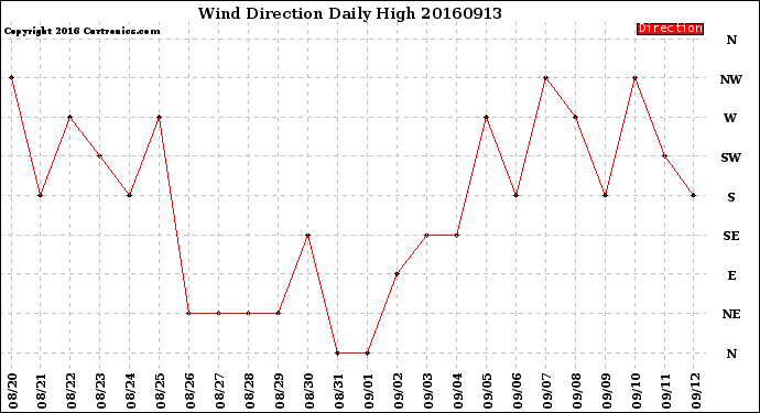 Milwaukee Weather Wind Direction<br>Daily High