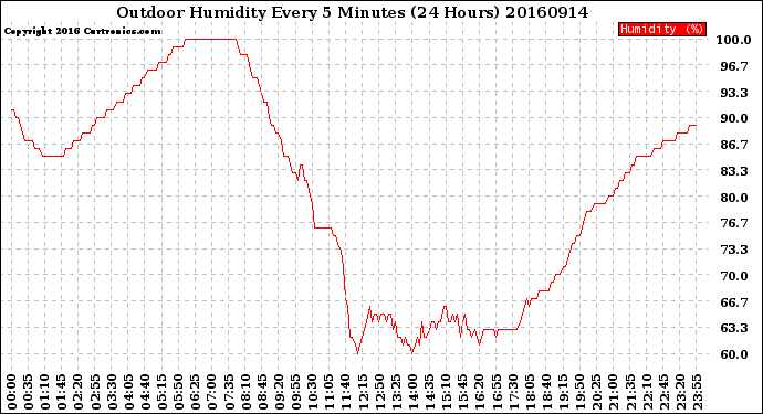 Milwaukee Weather Outdoor Humidity<br>Every 5 Minutes<br>(24 Hours)