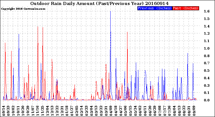 Milwaukee Weather Outdoor Rain<br>Daily Amount<br>(Past/Previous Year)