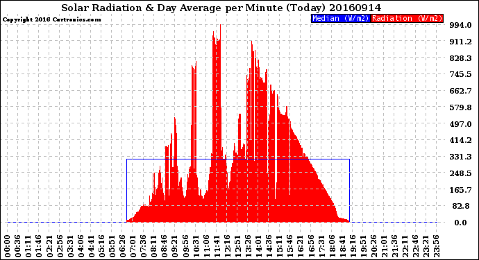 Milwaukee Weather Solar Radiation<br>& Day Average<br>per Minute<br>(Today)