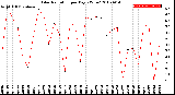 Milwaukee Weather Solar Radiation<br>per Day KW/m2