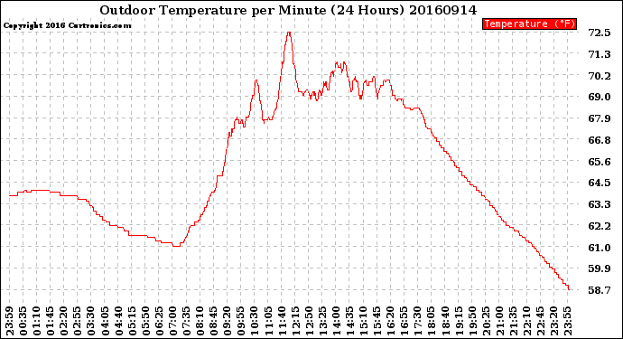 Milwaukee Weather Outdoor Temperature<br>per Minute<br>(24 Hours)