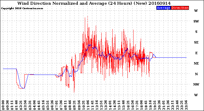 Milwaukee Weather Wind Direction<br>Normalized and Average<br>(24 Hours) (New)