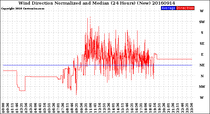 Milwaukee Weather Wind Direction<br>Normalized and Median<br>(24 Hours) (New)