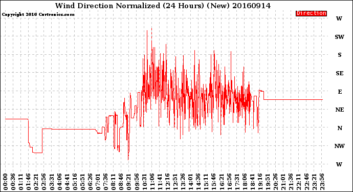 Milwaukee Weather Wind Direction<br>Normalized<br>(24 Hours) (New)