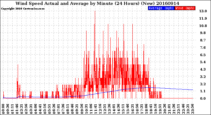 Milwaukee Weather Wind Speed<br>Actual and Average<br>by Minute<br>(24 Hours) (New)