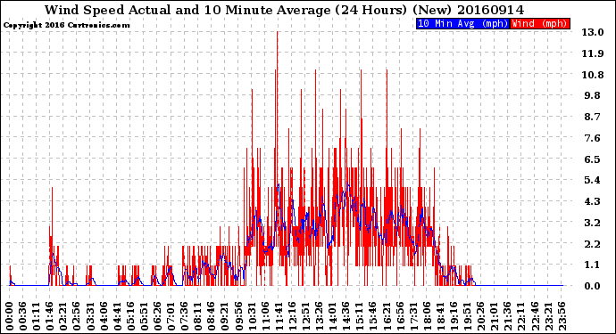 Milwaukee Weather Wind Speed<br>Actual and 10 Minute<br>Average<br>(24 Hours) (New)