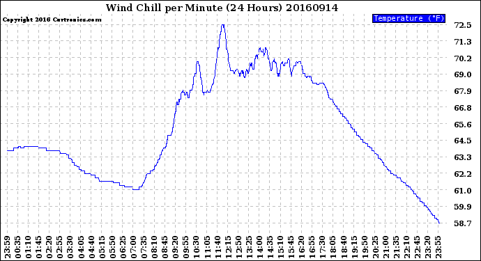 Milwaukee Weather Wind Chill<br>per Minute<br>(24 Hours)