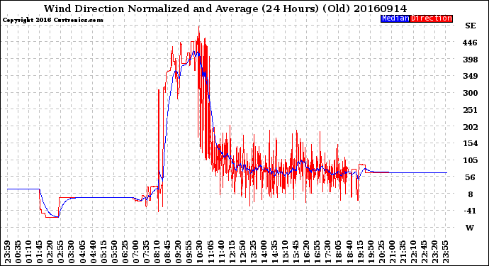 Milwaukee Weather Wind Direction<br>Normalized and Average<br>(24 Hours) (Old)