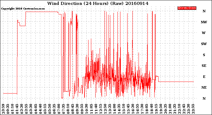 Milwaukee Weather Wind Direction<br>(24 Hours) (Raw)