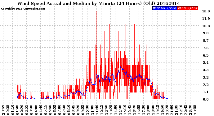 Milwaukee Weather Wind Speed<br>Actual and Median<br>by Minute<br>(24 Hours) (Old)