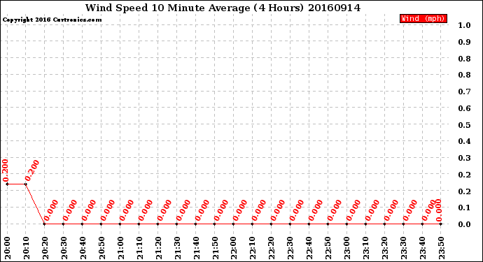 Milwaukee Weather Wind Speed<br>10 Minute Average<br>(4 Hours)