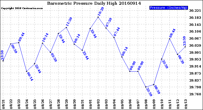 Milwaukee Weather Barometric Pressure<br>Daily High