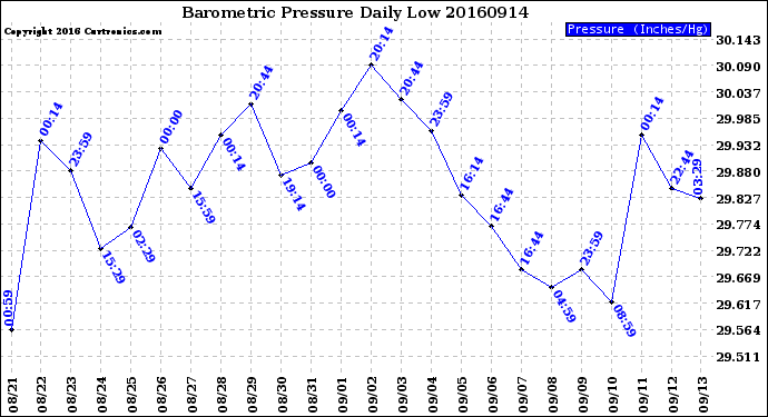 Milwaukee Weather Barometric Pressure<br>Daily Low