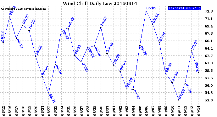 Milwaukee Weather Wind Chill<br>Daily Low