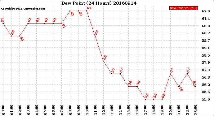 Milwaukee Weather Dew Point<br>(24 Hours)