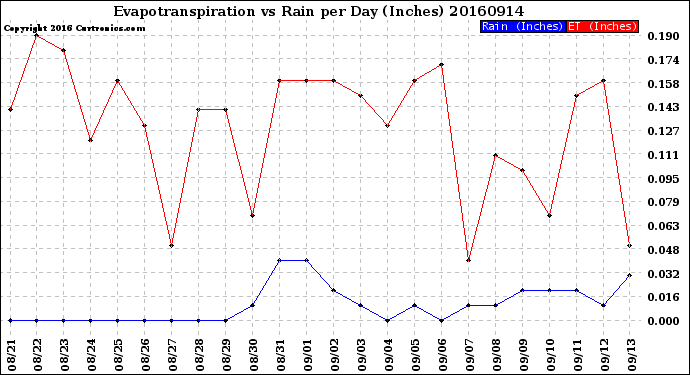 Milwaukee Weather Evapotranspiration<br>vs Rain per Day<br>(Inches)