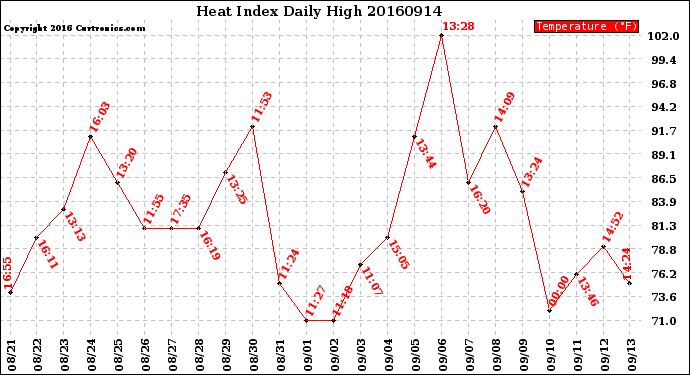 Milwaukee Weather Heat Index<br>Daily High