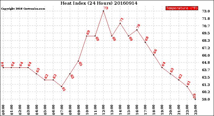 Milwaukee Weather Heat Index<br>(24 Hours)